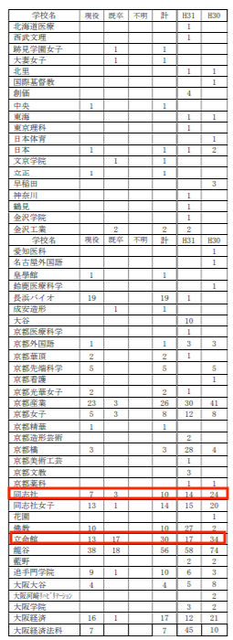 私立　大学　奈良北　武田塾　合格　実績　北大和　理数科　数理情報科　普通科　逆転　参考書　階段　takeda  生駒　高校　偏差値