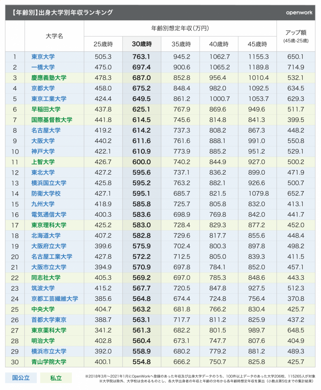 高学歴vs低学歴 人生の勝ち組になりたくないか 高学歴vs低学歴 人生の勝ち組になりたくないか