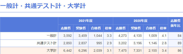神田外語大学に合格するには 倍率 合格最低点 オススメ参考書 問題集 予備校なら武田塾 妙典校