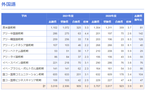 神田外語大学に合格するには 倍率 合格最低点 オススメ参考書 問題集 予備校なら武田塾 妙典校