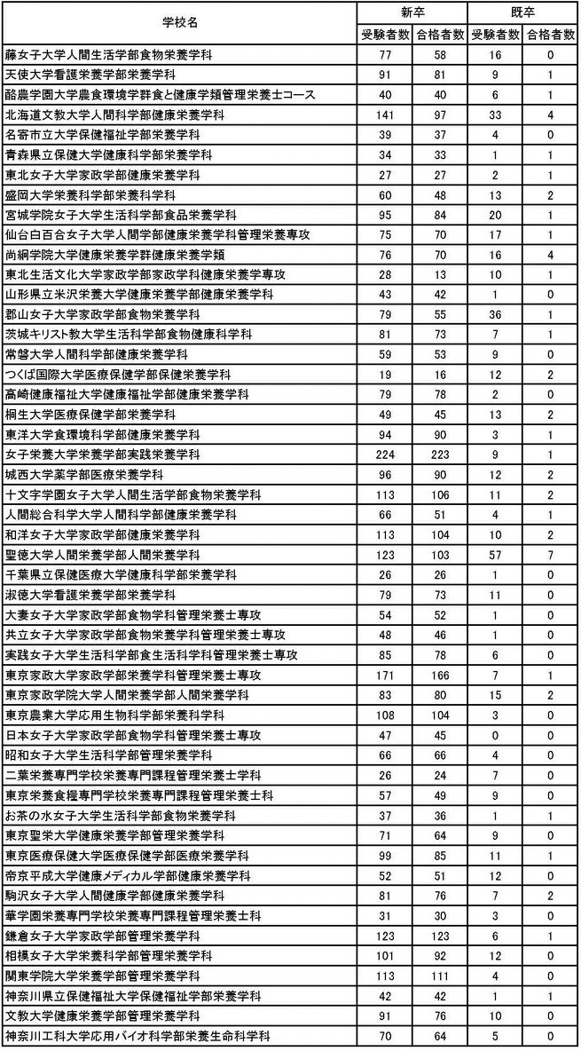 管理栄養士になるための大学選びのポイント 管理栄養士試験の大学ごとの合格者と合格率 管理栄養士になれる大学はどこ 後悔しない大学選び 予備校なら武田塾 妙典校