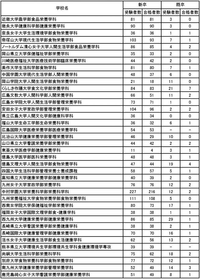 管理栄養士になるための大学選びのポイント 管理栄養士試験の大学ごとの合格者と合格率 管理栄養士になれる大学はどこ 後悔しない大学選び 予備校なら武田塾 妙典校