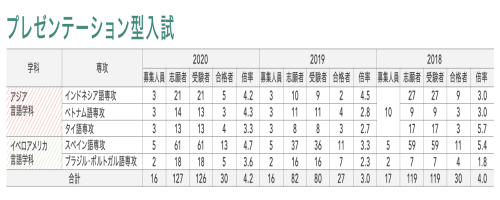 神田外語大学に合格するには 倍率 合格最低点 オススメ参考書 問題集 予備校なら武田塾 妙典校