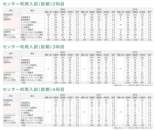 神田外語大学に合格するには 倍率 合格最低点 オススメ参考書 問題集 予備校なら武田塾 妙典校