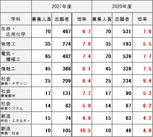 大学紹介 名古屋工業大学ってどんな大学 大学 偏差値情報