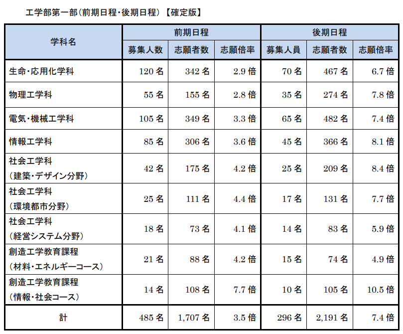 名古屋工業大学の学部と偏差値はどれくらい？【大学情報2021