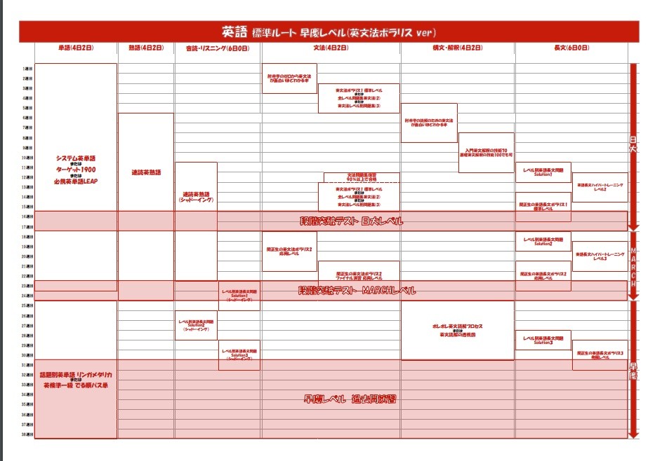 ☆【英語】大学受験生向け|学習参考書詰め合わせ / 武田塾ルート参考書 