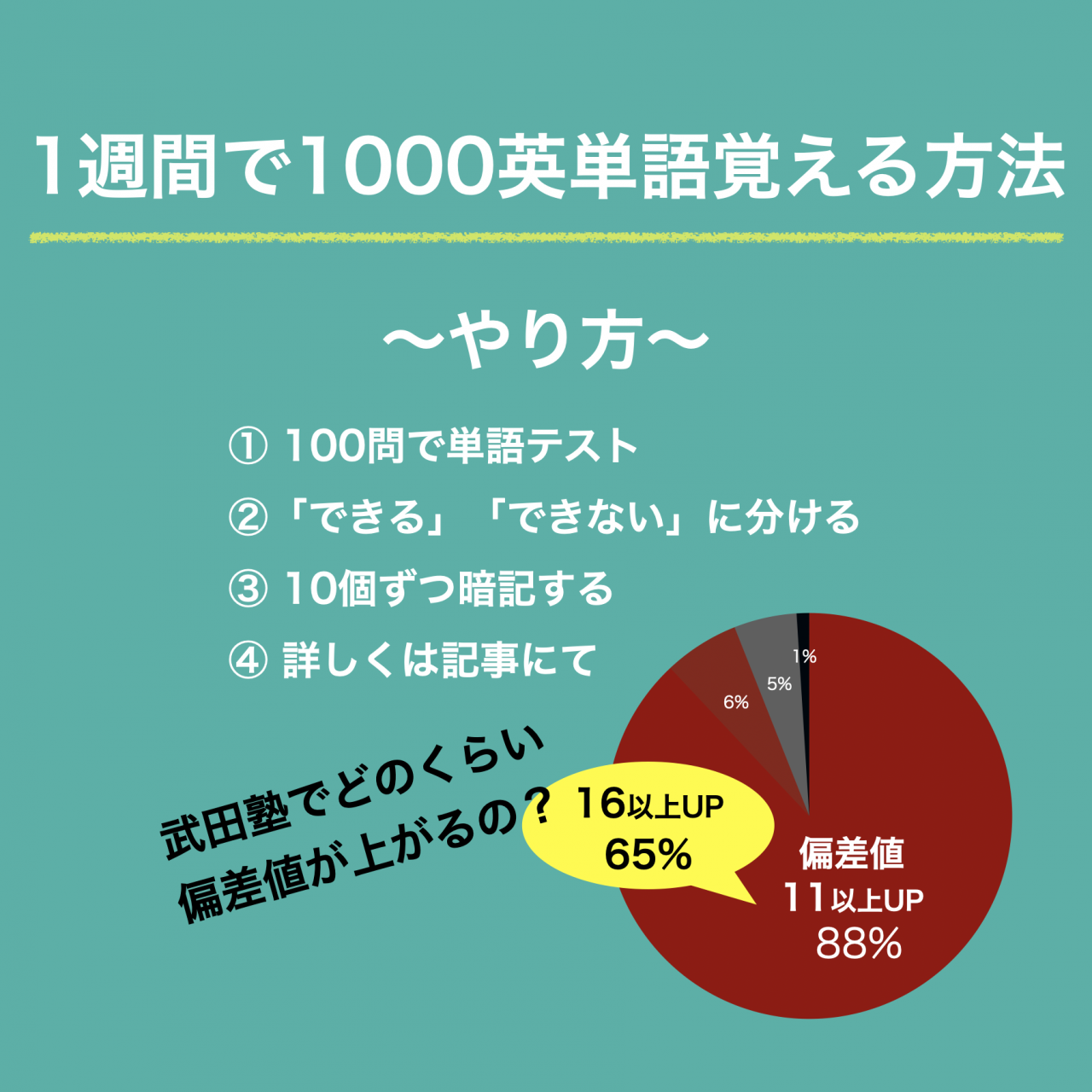 【1週間で英単語1000語マスターするには？】武田塾の英単語暗記法を解説