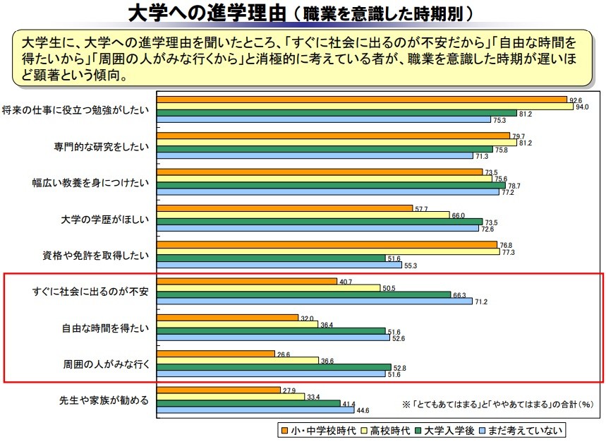 大学への進学理由