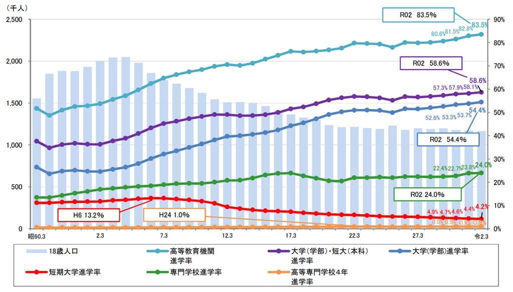 大学進学率の推移