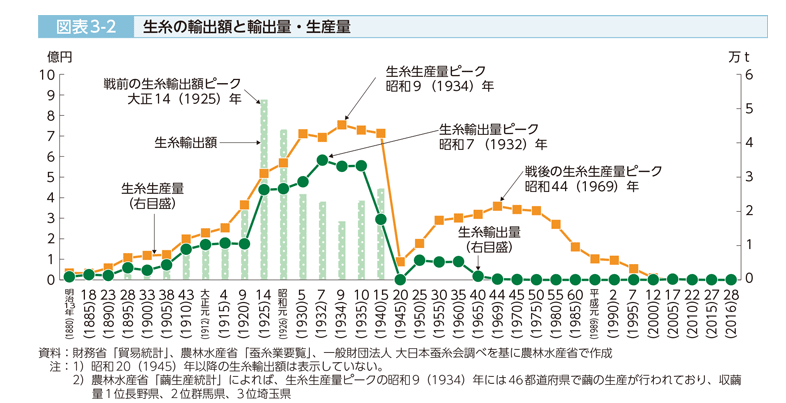 日本の生糸の輸出額と輸出量・生産量を表したグラフ