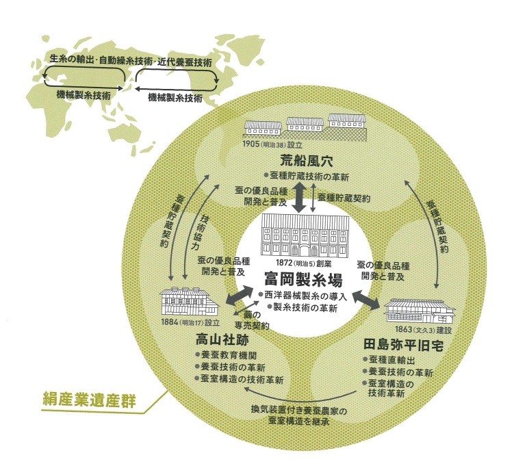 世界文化遺産に登録された富岡製糸場の概念図