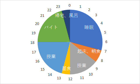 東北大生の1日ver1