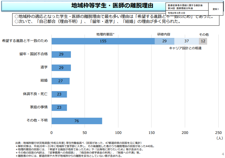 離脱理由