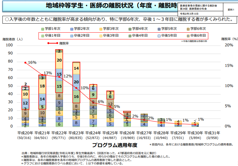 離脱年度