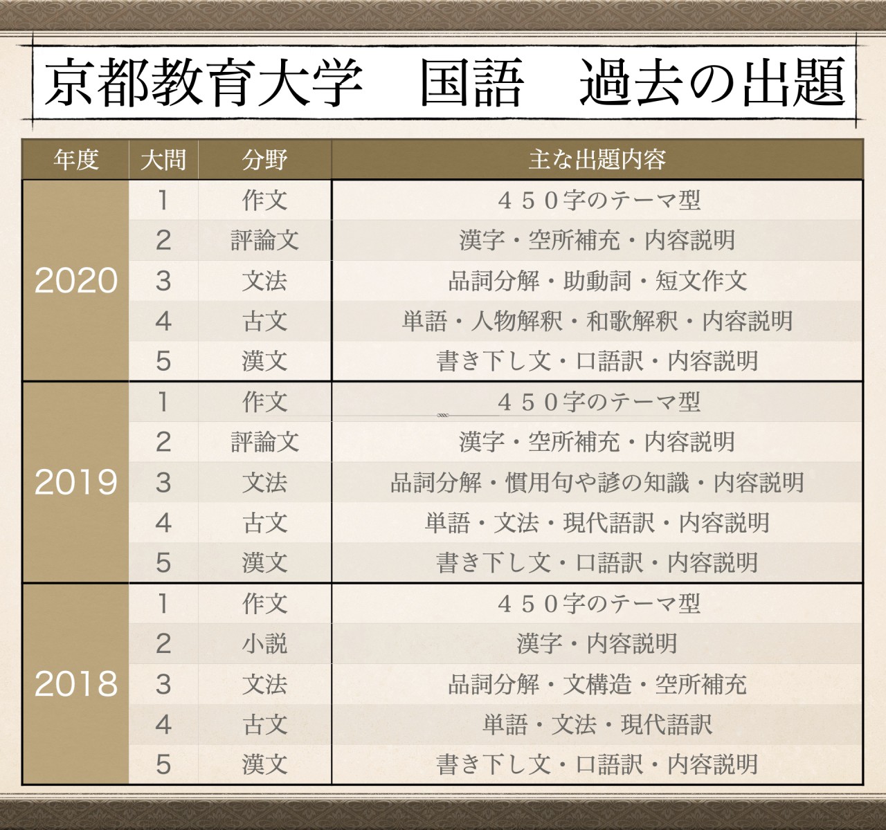 京都教育大学　国語　現代文　古文　漢文　出題　傾向