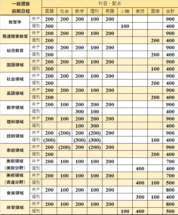 京都教育大　前期配点