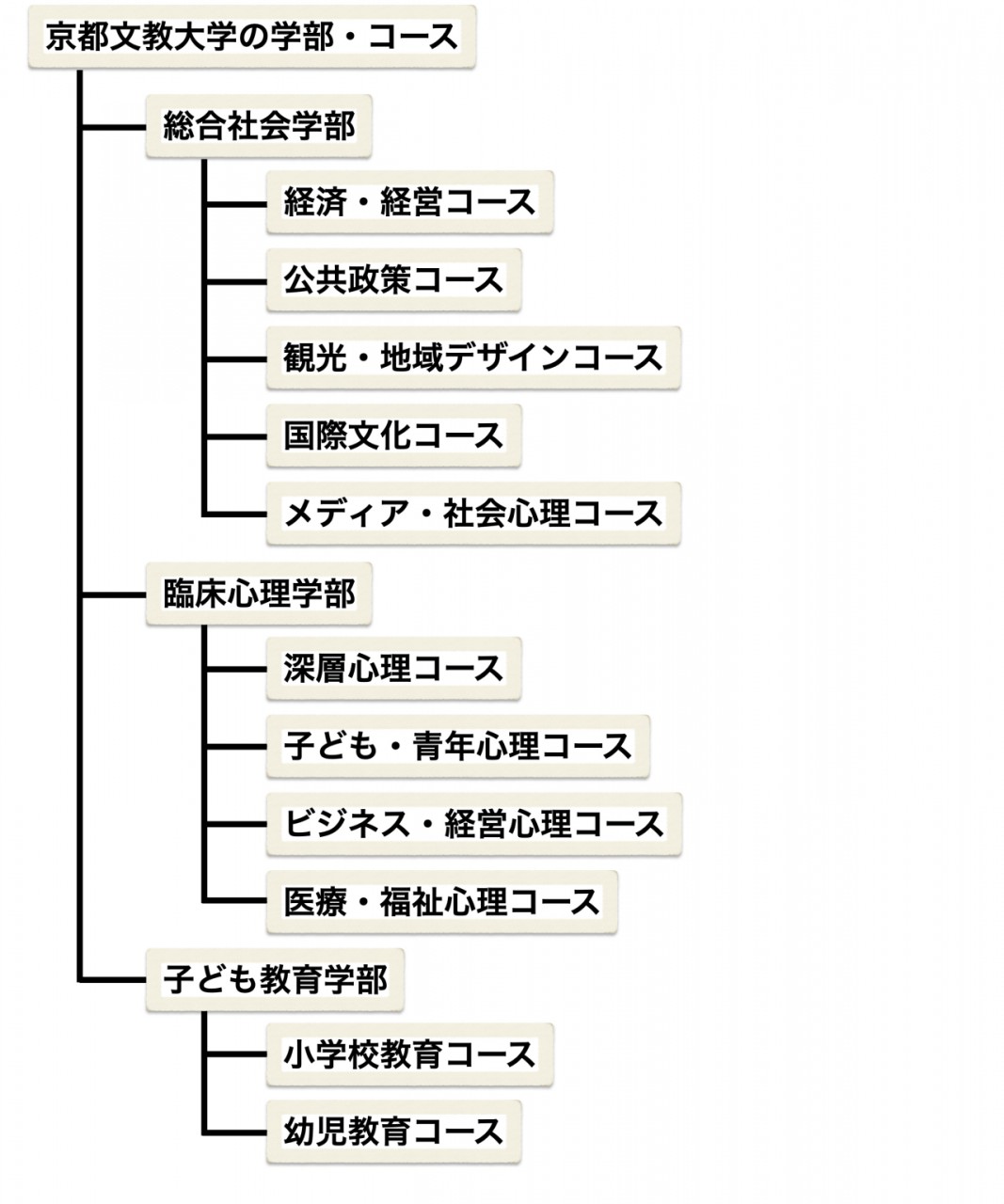 京都文教大学　学部構成.001