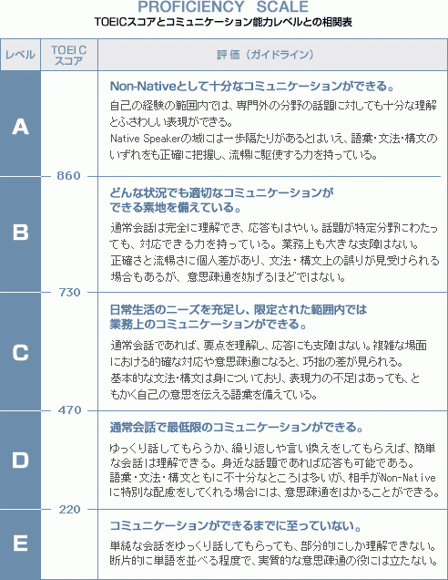 TOEICスコア目安