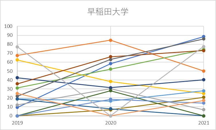 早稲田大学　補欠グラフ