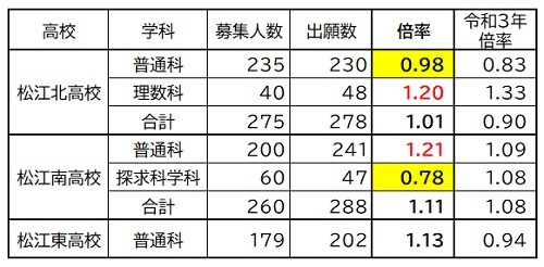 島根県立高入試 令和4年第1弾倍率 残り1ヵ月で合格する勉強