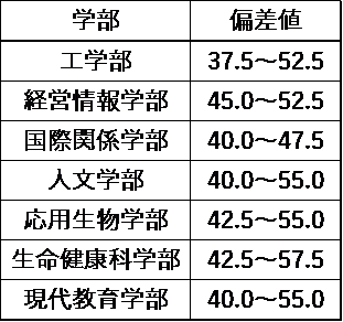 中部大学偏差値