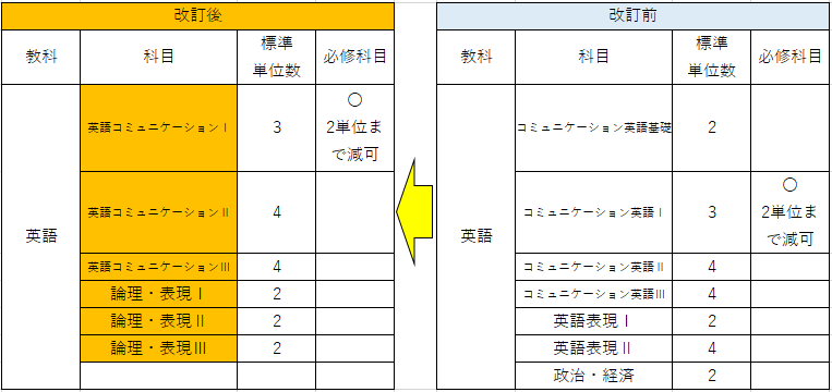 【阪急岡本_塾】新教育課程英語変更点