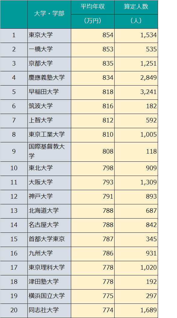 受験 と 学歴 と 年収 の関係のお話し 親も本人も高学歴ほど高年収 予備校なら武田塾 茂原校