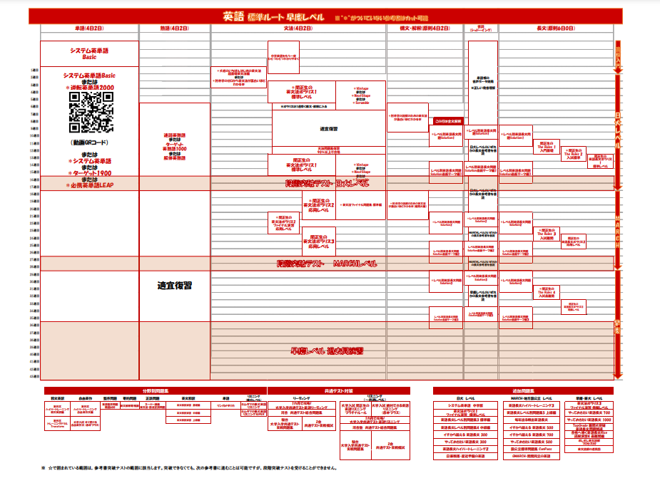 2022年版】参考書ルートの見方＆私立英語のルートを解説！ - 予備校なら武田塾 西条校