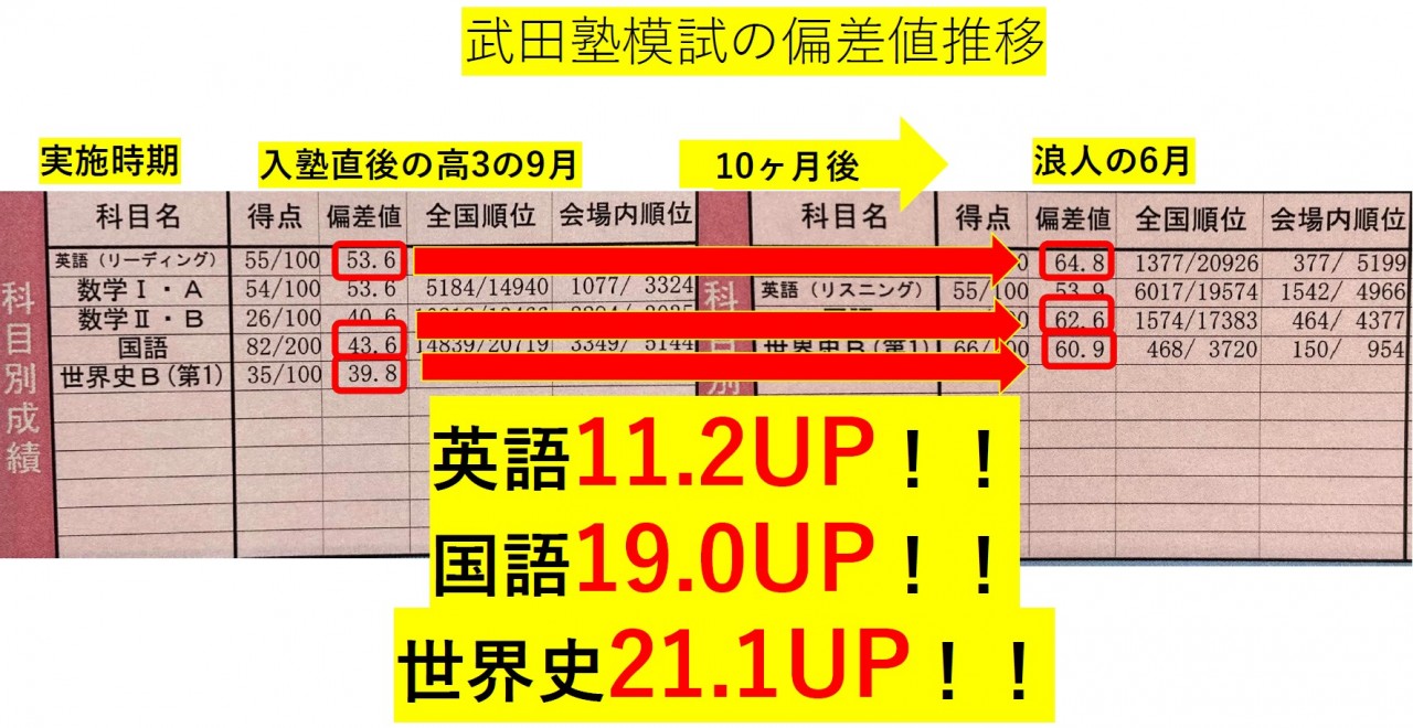 成績アップ　逆転　合格　現役　武田塾　takeda　英語　国語　世界史　浪人　実績　参考書　自習室　自学自習　奈良　西大寺　大和西大寺　塾　予備校　立命館アジア太平洋大学　APU　留学生　立命館　対策　京都　城南菱創　現役　私立　国公立