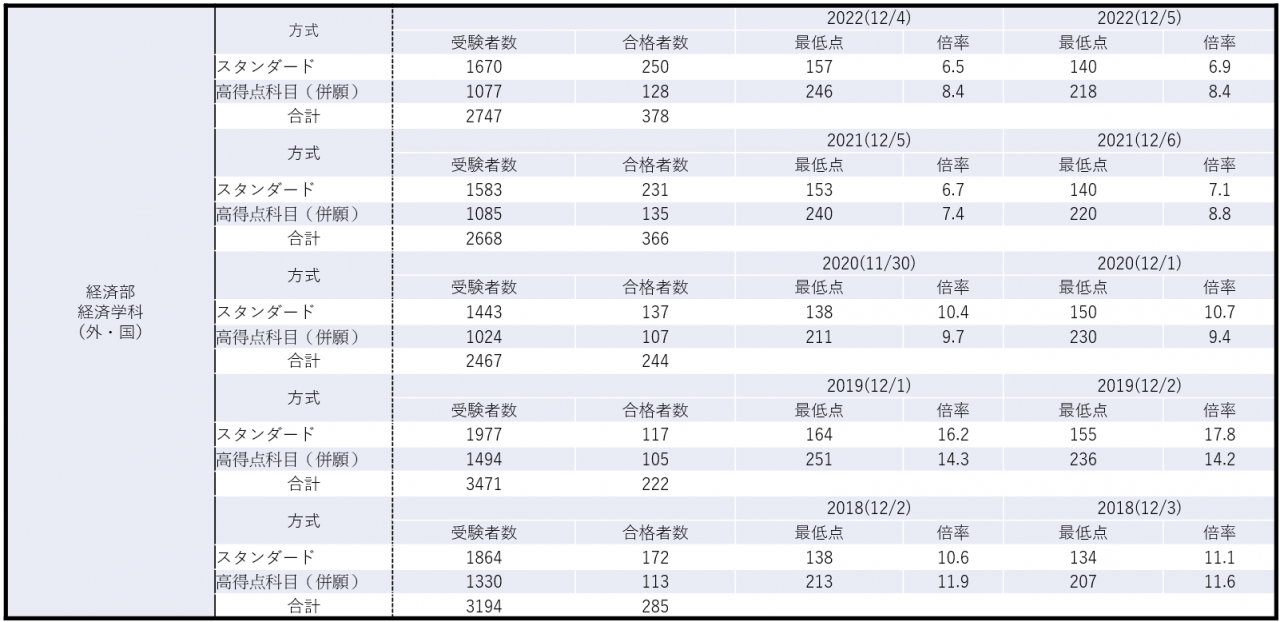 【近畿大学 倍率】一般公募 過去5年分データからの考察 予備校なら武田塾 森ノ宮校