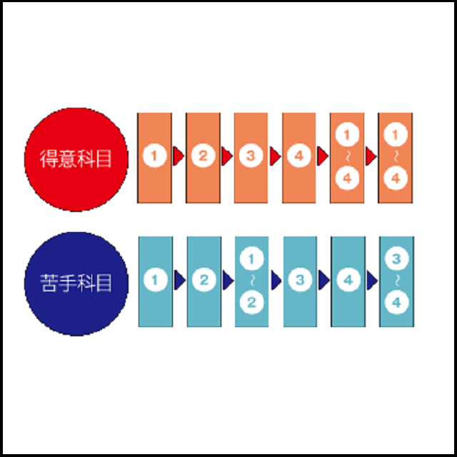 武田塾ってどんな塾？分かりやすく簡潔にご説明いたします！