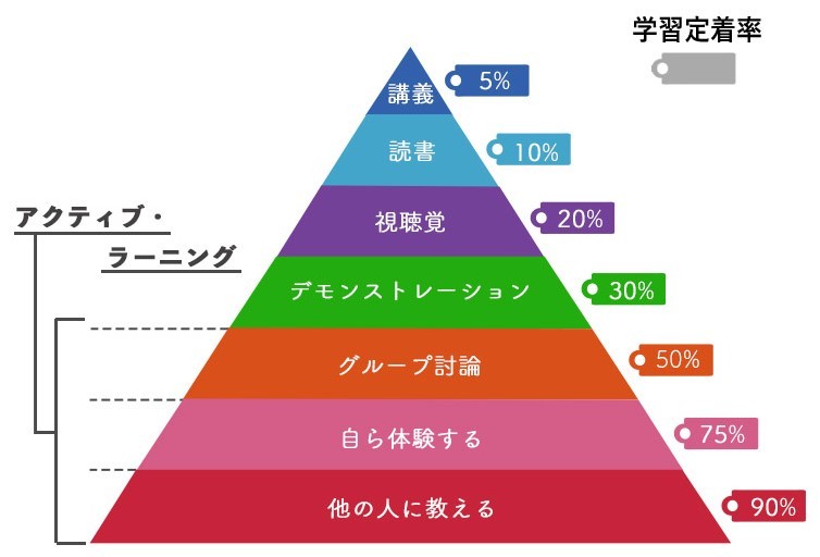 【豆知識】ラーニングピラミッドって？？授業は学習定着率が５％！？