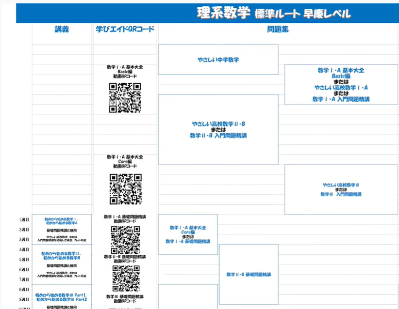 大学受験 参考書 武田塾 日東駒専 MARCH ルート - 参考書