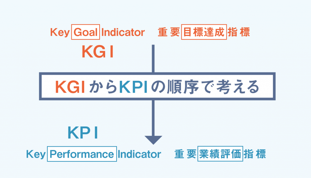 KGI KPI　ゴール　目的　武田塾