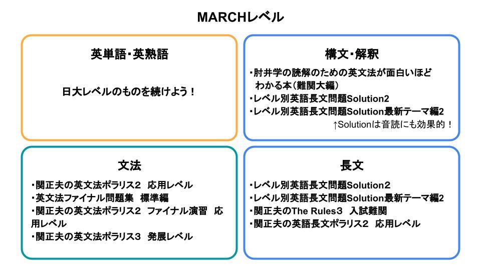 英語MARCHレベル