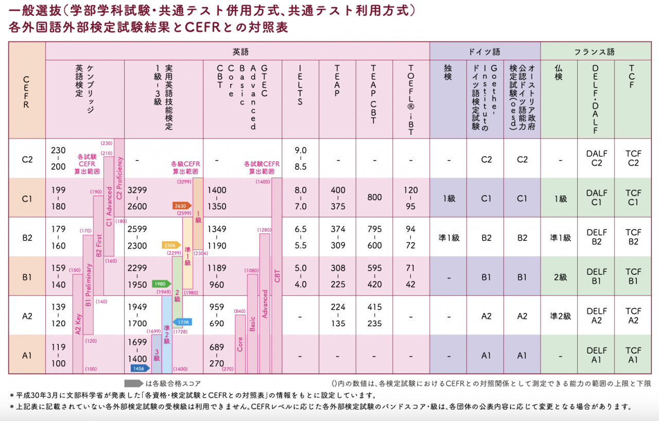 上智のCEFR　港南台