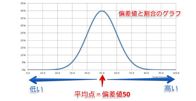 偏差値　図