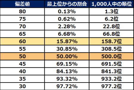 偏差値図