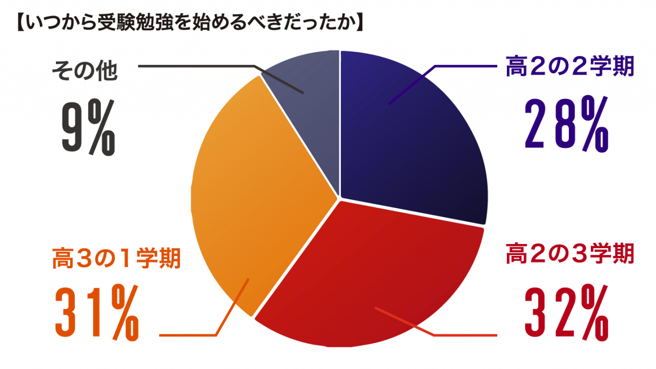 受験いつから始めるべき