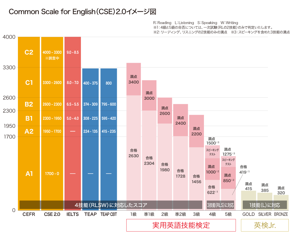 英検CEFR