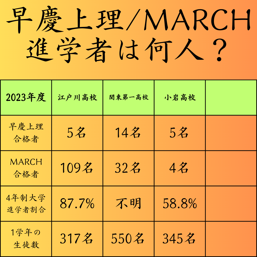 江戸川区で偏差値40台の高校