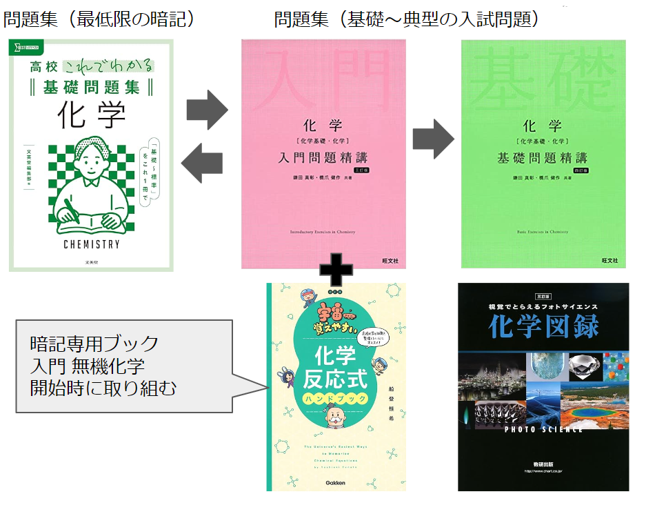 前橋駅近くの自学自習・個別指導の塾・予備校。武田塾では化学の基礎固めは入門と基礎問題精講に宇宙一セットで進めます！