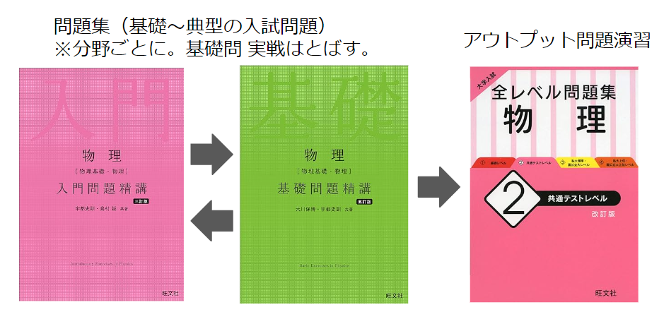 前橋駅近くの自学自習・個別指導の塾・予備校。武田塾では物理の基礎固めは入門と基礎問題精講にレベル別問題集をセットで進めます！