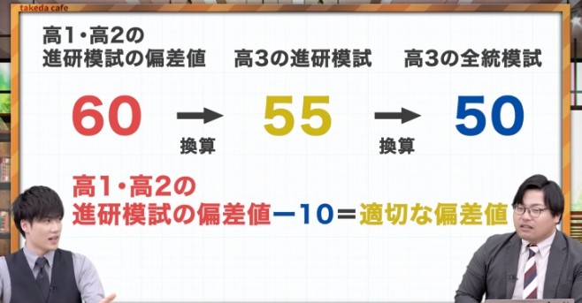 うぬぼれるな】進研模試の偏差値60は全統模試の偏差値50！【尼崎 塾 予備校】 - 予備校なら武田塾 尼崎校