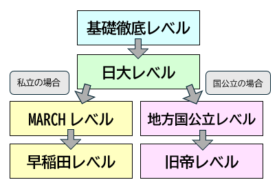 国語】武田塾の参考書ルート解説！「基礎徹底レベル・日大レベル」 - 予備校なら武田塾 吹田校