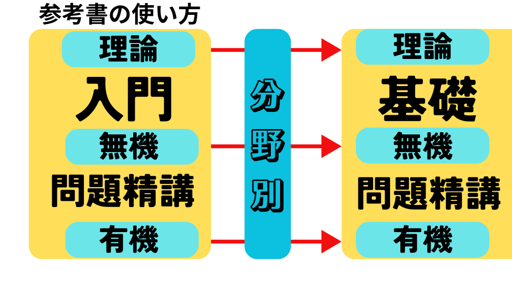 参考書の使い方