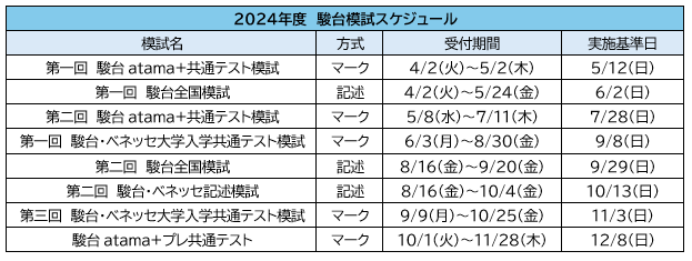 駿台模試　2024