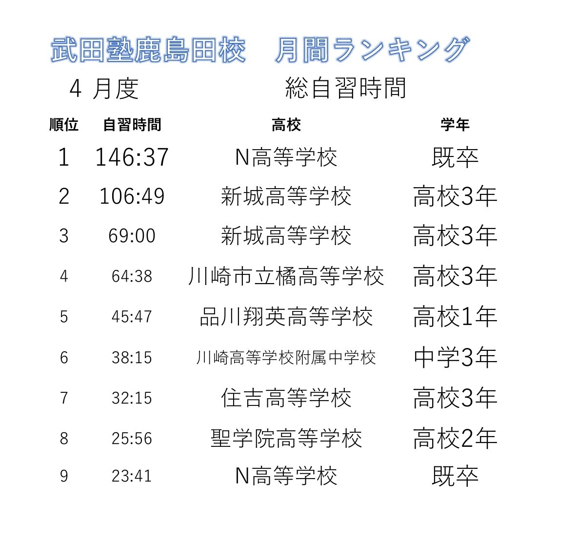 総自習時間ランキング2024年4月