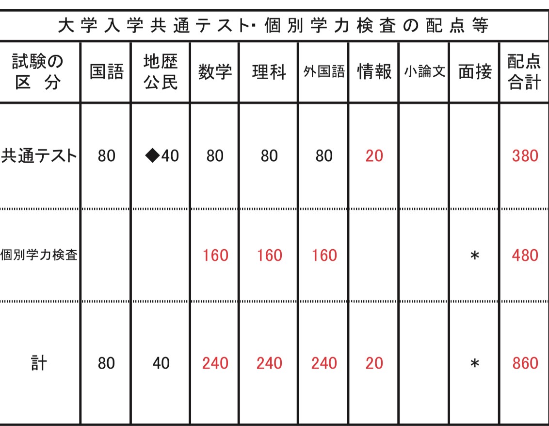 神戸大学配点